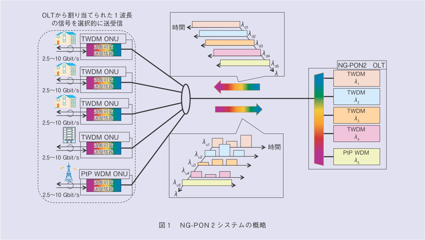[B! NTT] 【アクセス回線10Gbpsへの道】（第7回）上り10Gbpsの「XGS-PON」は「G.9807.1」、続く4×10Gbps
