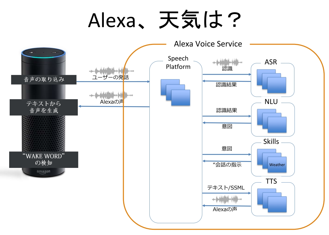 B Cloud 【スマートスピーカーの裏側に迫る】（第2回）alexaが一歩リードするskill数が鍵、問いへの返答を返すクラウドサービスの内部構造【ネット新技術】