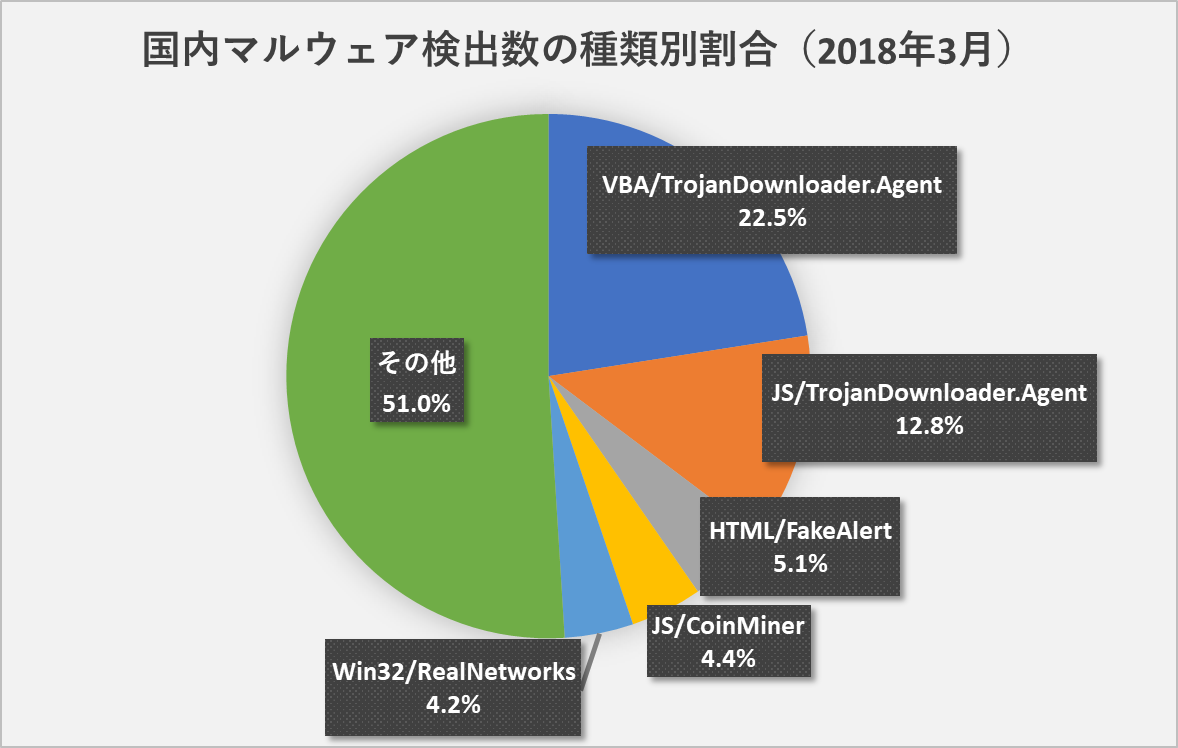 銀行やクレカ情報を盗むマルウェア「Ursnif」の感染を狙う悪質メールが3月に拡散、コインマイナーは減少傾向に - INTERNET Watch