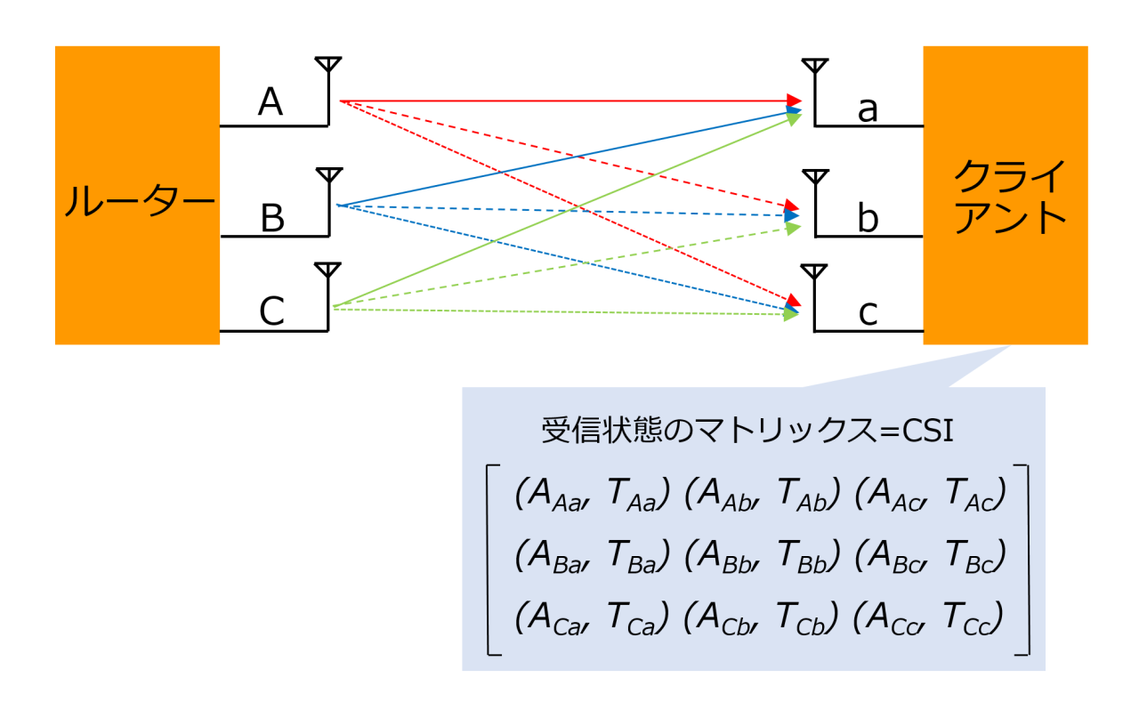 Wi-Fi高速化への道】（第7回）「IEEE 802.11ac」のWave 2認証と