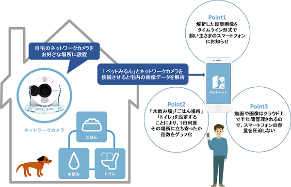 Aiで犬 猫だけを見守るサービス ペットみるん 登場 食事やトイレの回数も自動でレポート Internet Watch