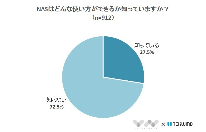 「NAS」を知らないビジネスパーソンが多いとの調査結果