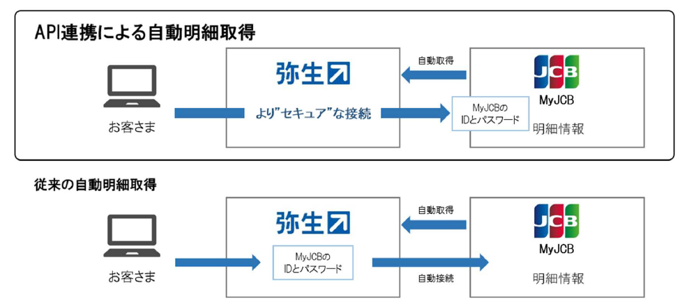 弥生とJCB、API連携を開始、「弥生会計 オンラン」が初年度無料になるキャンペーンも