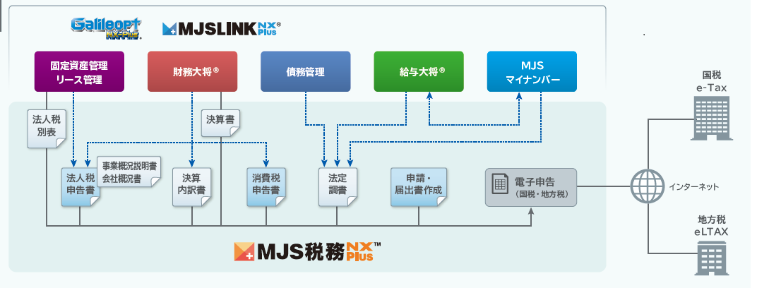 ミロク情報サービスが「MJS税務 NX-Plus」販売開始、申告書の作成から国税・地方税の電子申告までサポート - INTERNET Watch