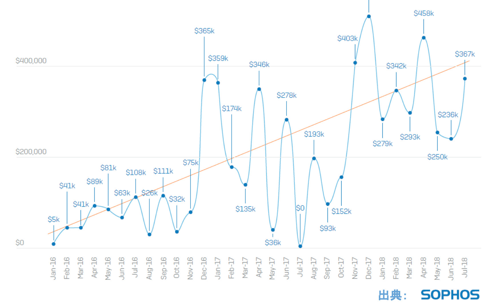 ランサムウェア「SamSam」被害総額は590万ドル以上に、警戒弱まる深夜や早朝を狙って攻撃 - INTERNET Watch