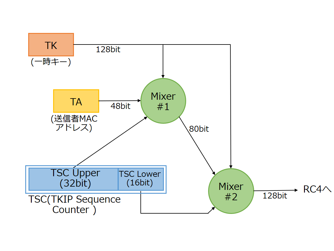 【利便性を向上するWi-Fi規格】(第9回)2003年までの実装が必須だった「WPA」で採用された「TKIP」の4つの特徴【ネット新技術】