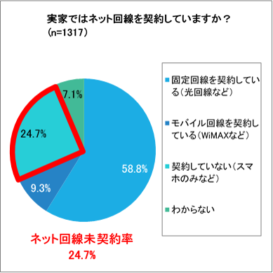 4人に1人が「実家にネット回線なし」、うち7割が不満、So-net調査