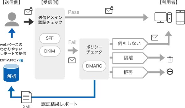 プレミアムバンダイ をかたる偽メール対策として Dmarc 技術を導入 Internet Watch