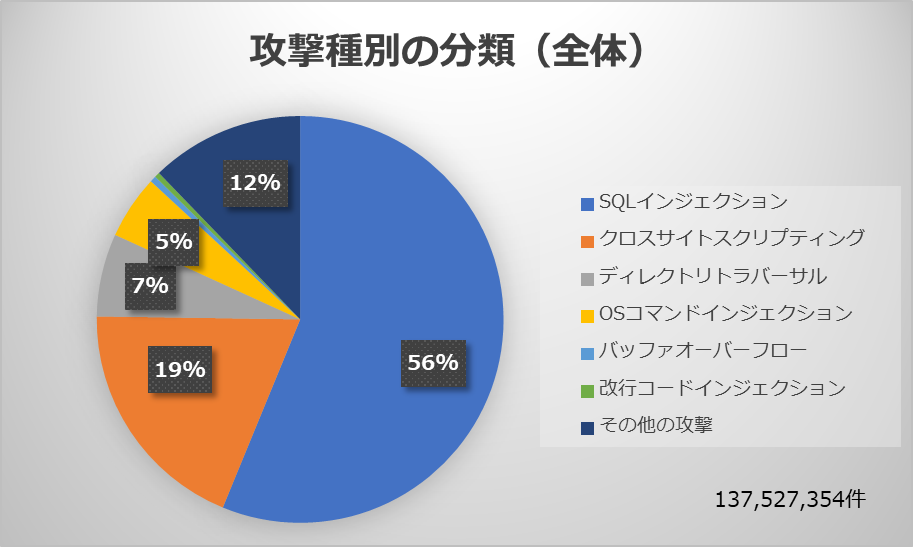 1日75万件の攻撃を検出 ロリポップ レンタルサーバー 2018年第4四半期の脅威動向 Internet Watch