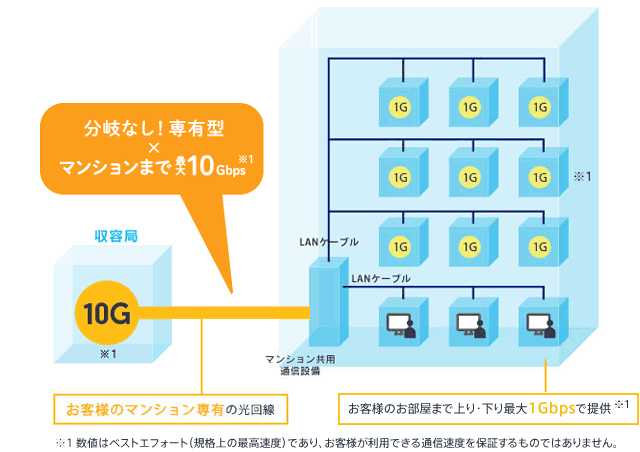 マンション全戸一括 10gタイプ 株式会社つなぐネットコミュニケーションズ