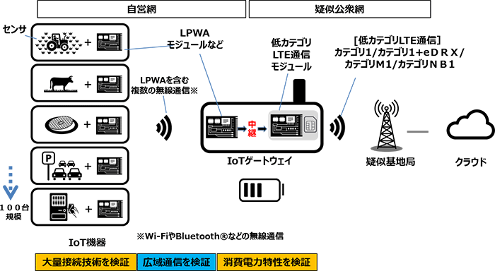 Iot時代の無線通信技術 Lpwa とは 第6回 単三2本で約10年稼働の省電力規格 Nb Iot こと Lte Cat Nb1 ネット新技術 Internet Watch