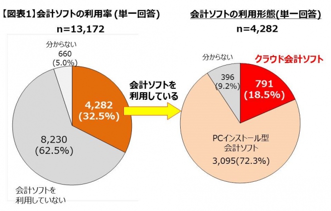 個人事業主の会計ソフト利用者 クラウド型 にこだわらない層が増加している可能性も Internet Watch