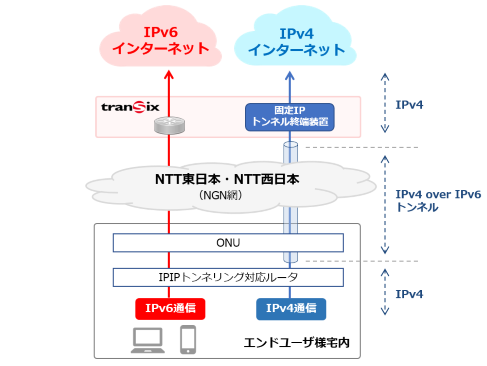 Ipv6 Ipoe方式 Transix の固定ipサービス Mfeedがisp向けに提供 Internet Watch