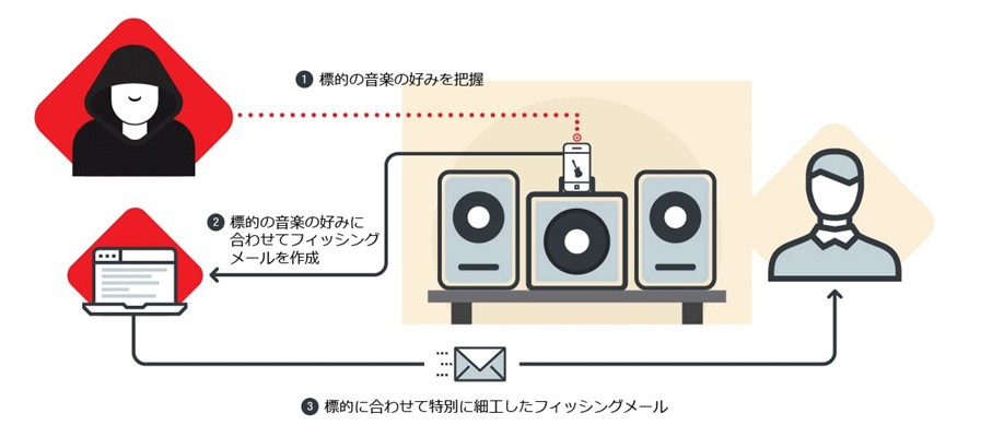 ai スピーカー 危険 性