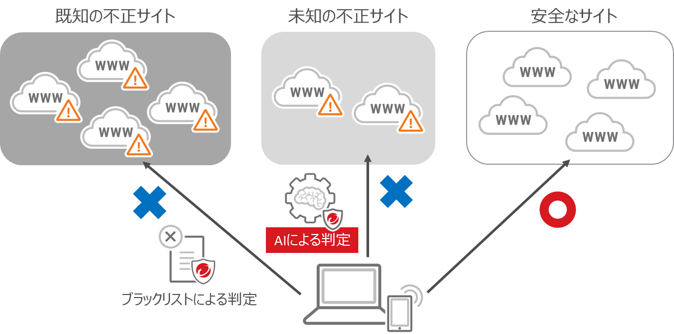 ウイルスバスター」最新版発売、AIで未知の不正サイトを分析して