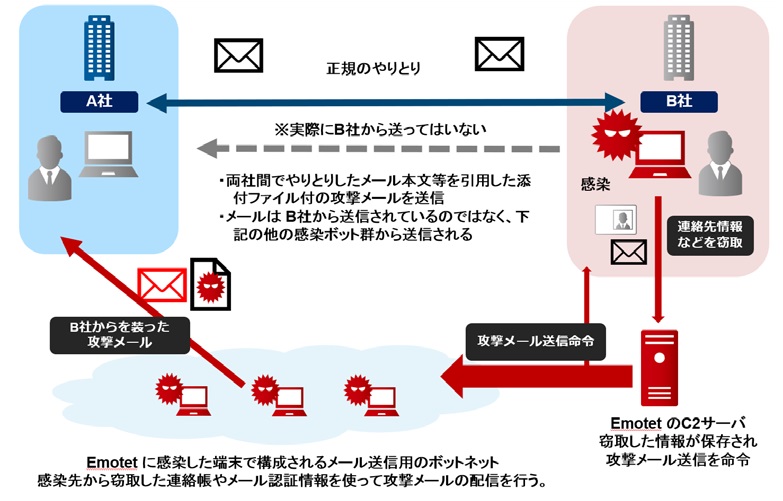 [B! Techfeed] マルウェア「Emotet」に関する被害報告が昨年10月から増加、ウェブサイト改ざんや標的型攻撃にも注意 ...