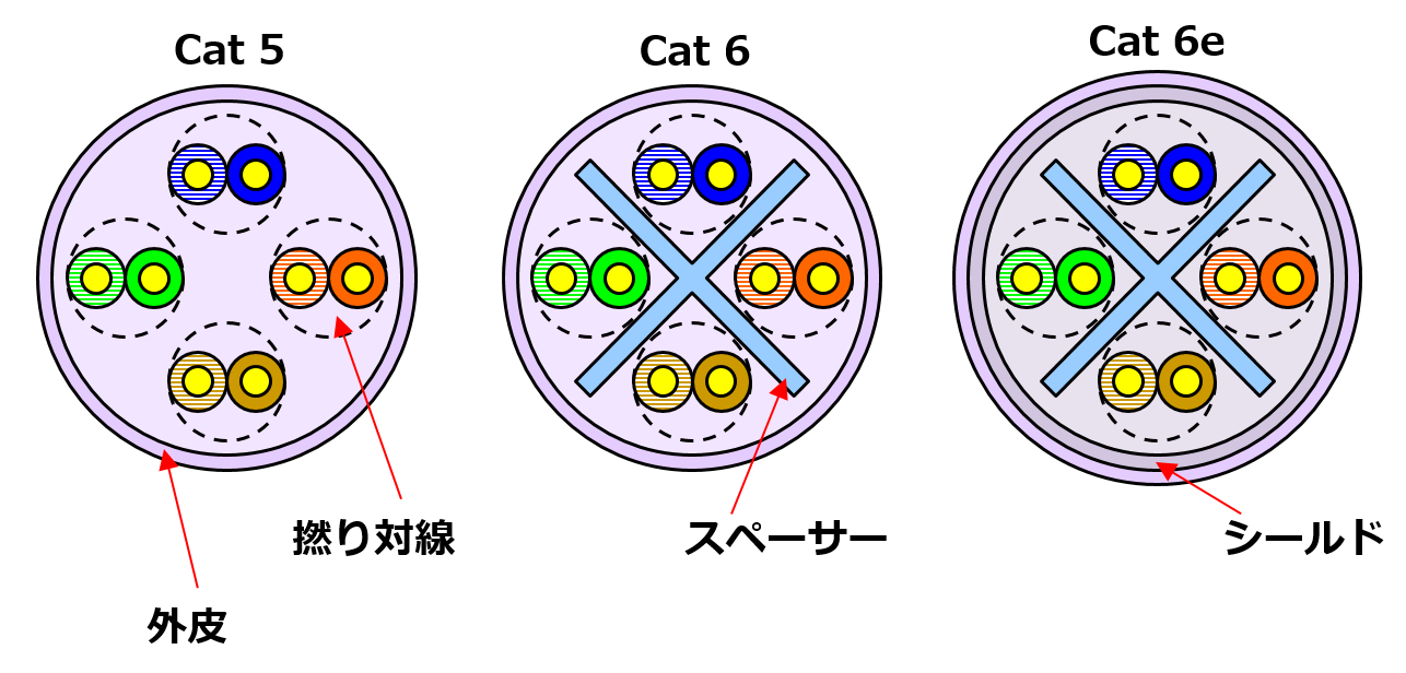 10gbase Tのケーブルは Cat6 6a 6e 7のみ 配線はどうなってる 注目記事 Internet Watch