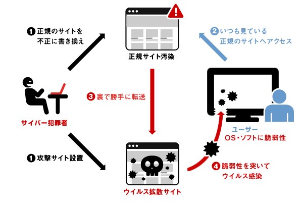 脆弱性 ぜいじゃくせい って何 意外と知らない ネットセキュリティの基礎知識 Internet Watch