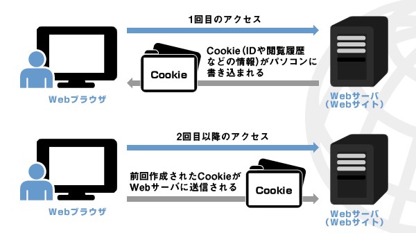 Cookie クッキー って何 意外と知らない ネットセキュリティの基礎知識 Internet Watch