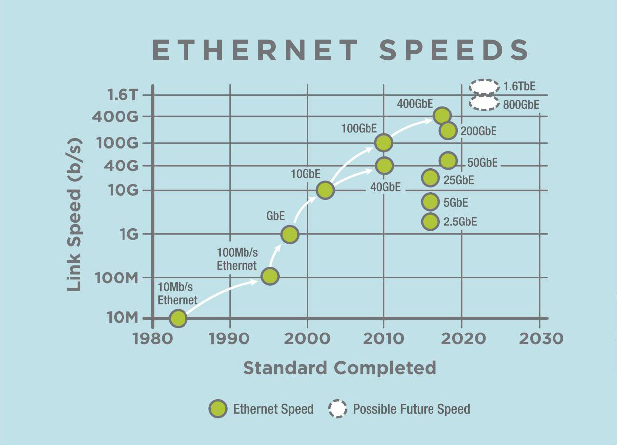 光Ethernetの歴史と発展】25Gbps×4で100Gbps、光Ethernet第2世代「IEEE 802.3bm-2015」の各規格が標準化【ネット新技術】  - INTERNET Watch