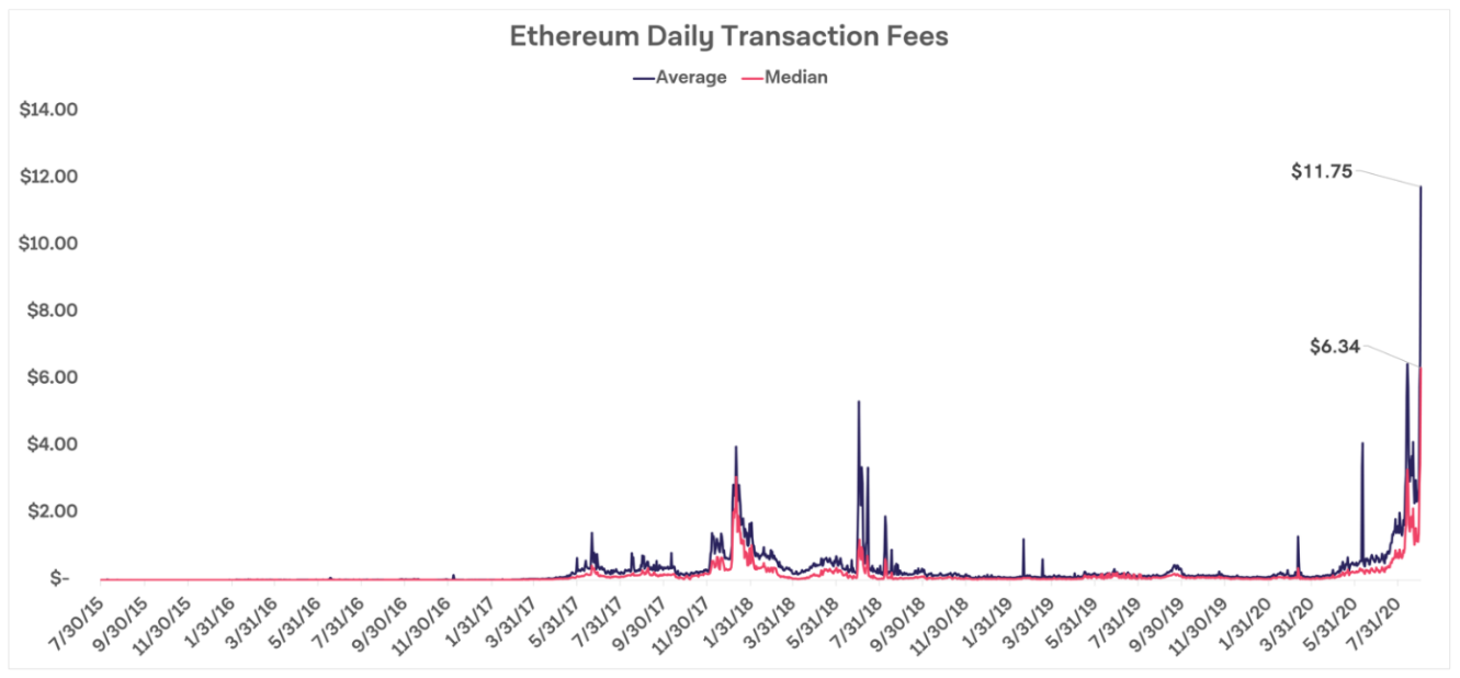 イーサリアムの 燃料 が高騰 過去最高水準に 結果 Defiは富裕層の遊びに ブロックチェーン講座 Internet Watch