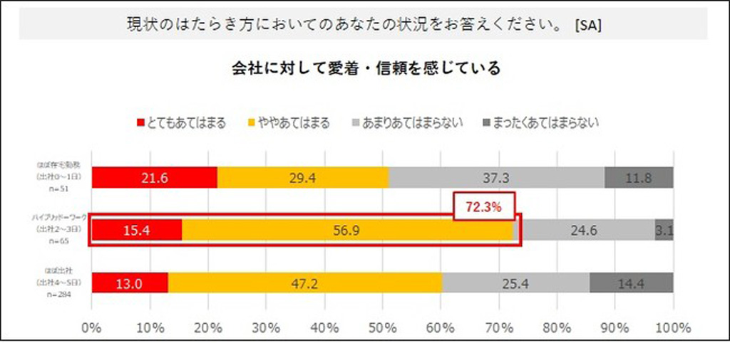 在宅勤務 出社の ハイブリッドワーク をしている社員の7割が 会社に対して愛着 信頼を感じている との調査結果 Internet Watch