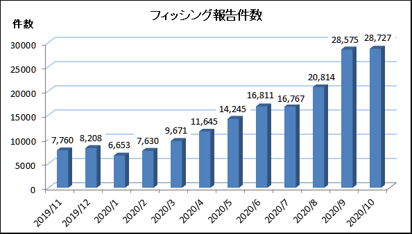 10月のフィッシング報告は2万8727件 特別定額給付金に関する偽メールの大量配信などを確認 Internet Watch