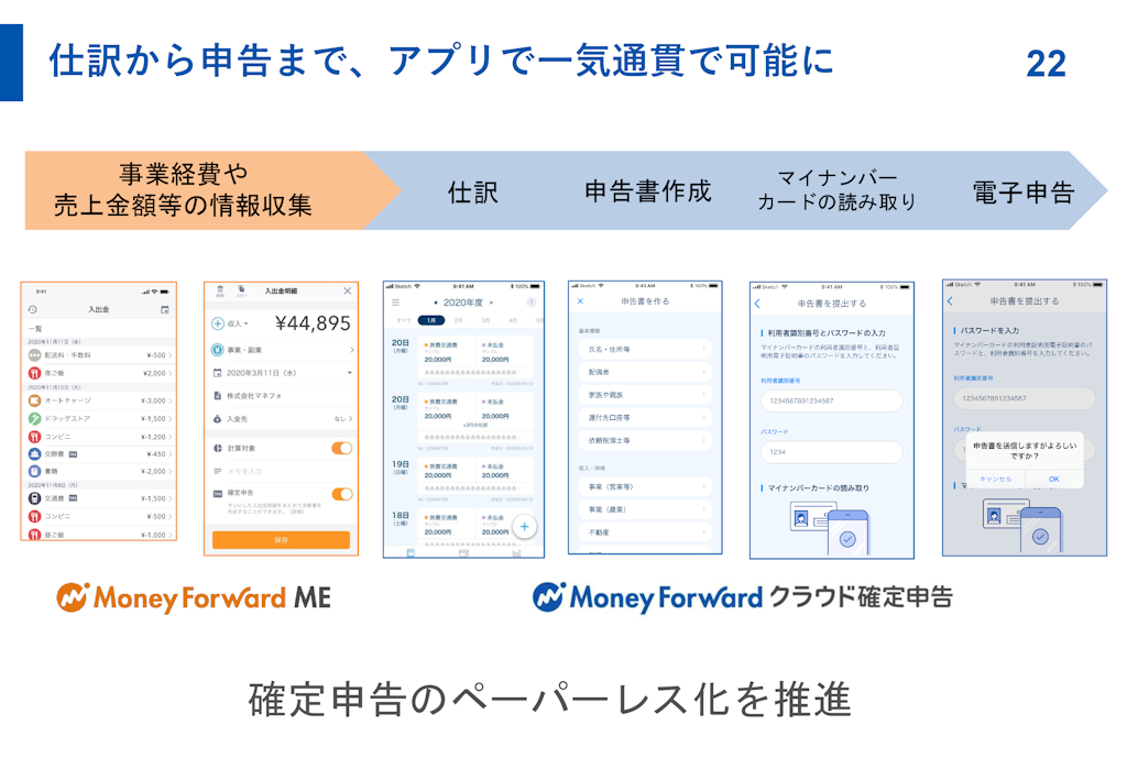 マネーフォワード 家計簿データを使った確定申告が可能に E Taxにも対応予定 Internet Watch