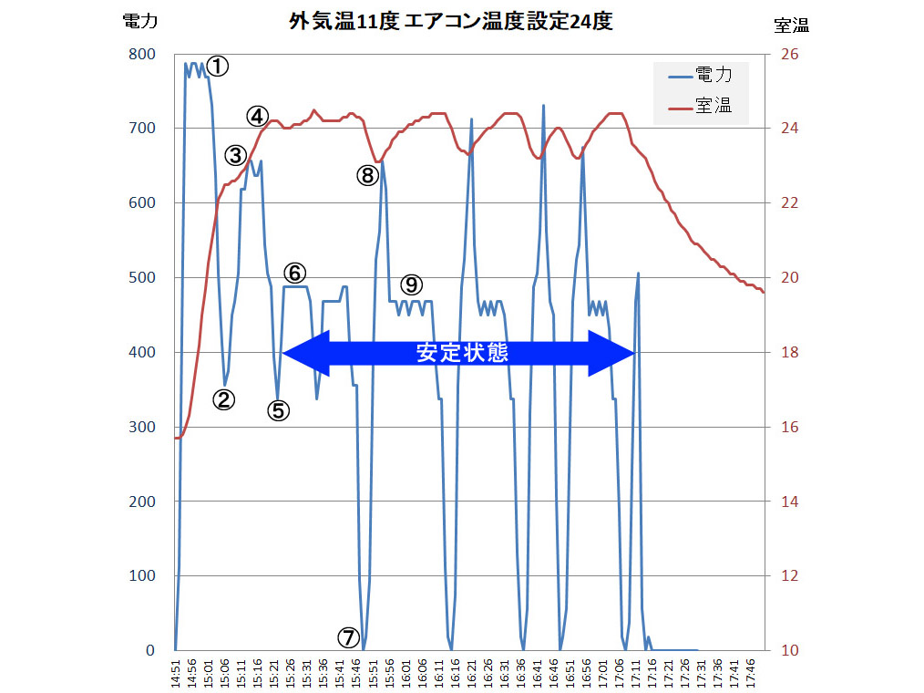 テレワークで電気代が増えた 自宅の節電を考える その1 Internet Watch