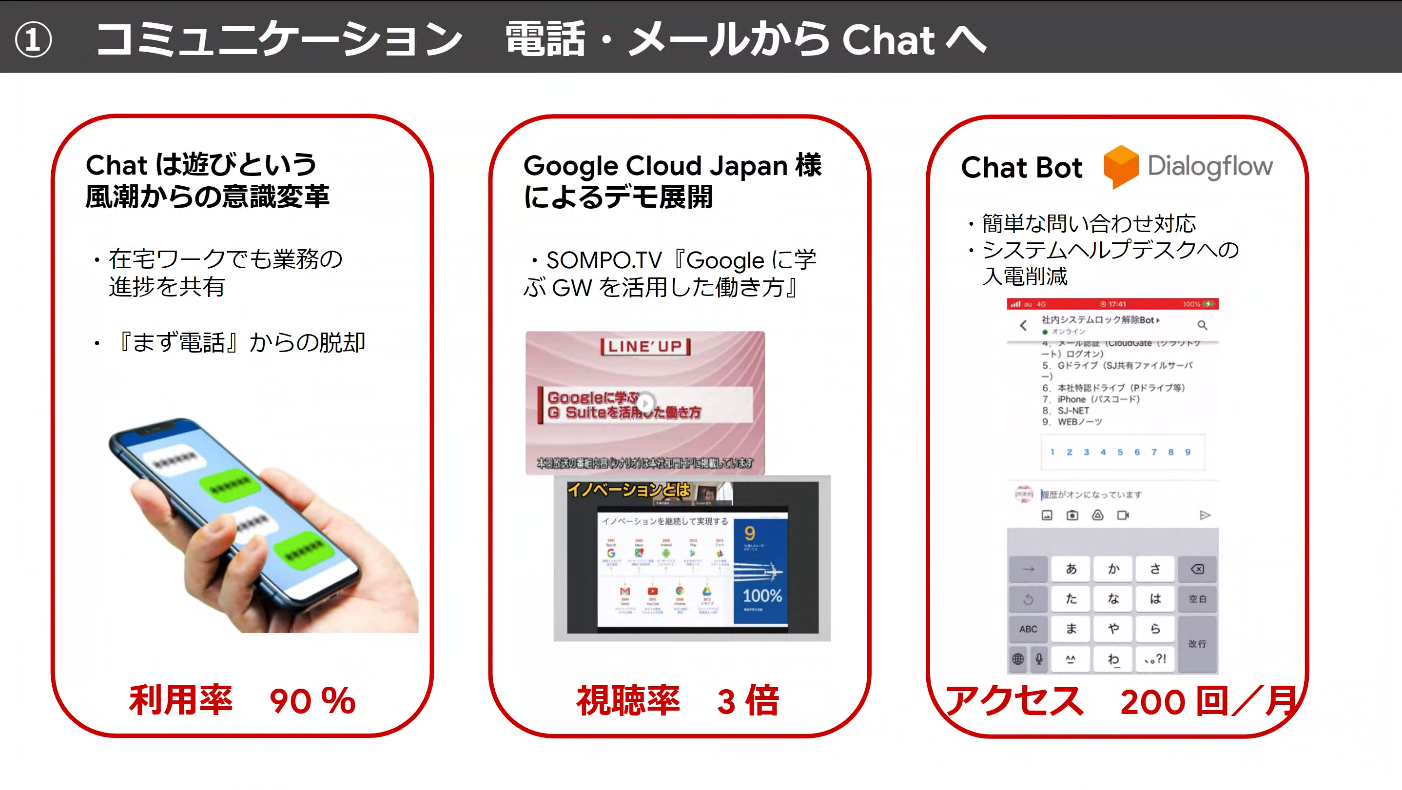 損保ジャパンが取り組む まず電話 からの脱却 Google Chat利用率は90 以上に Internet Watch