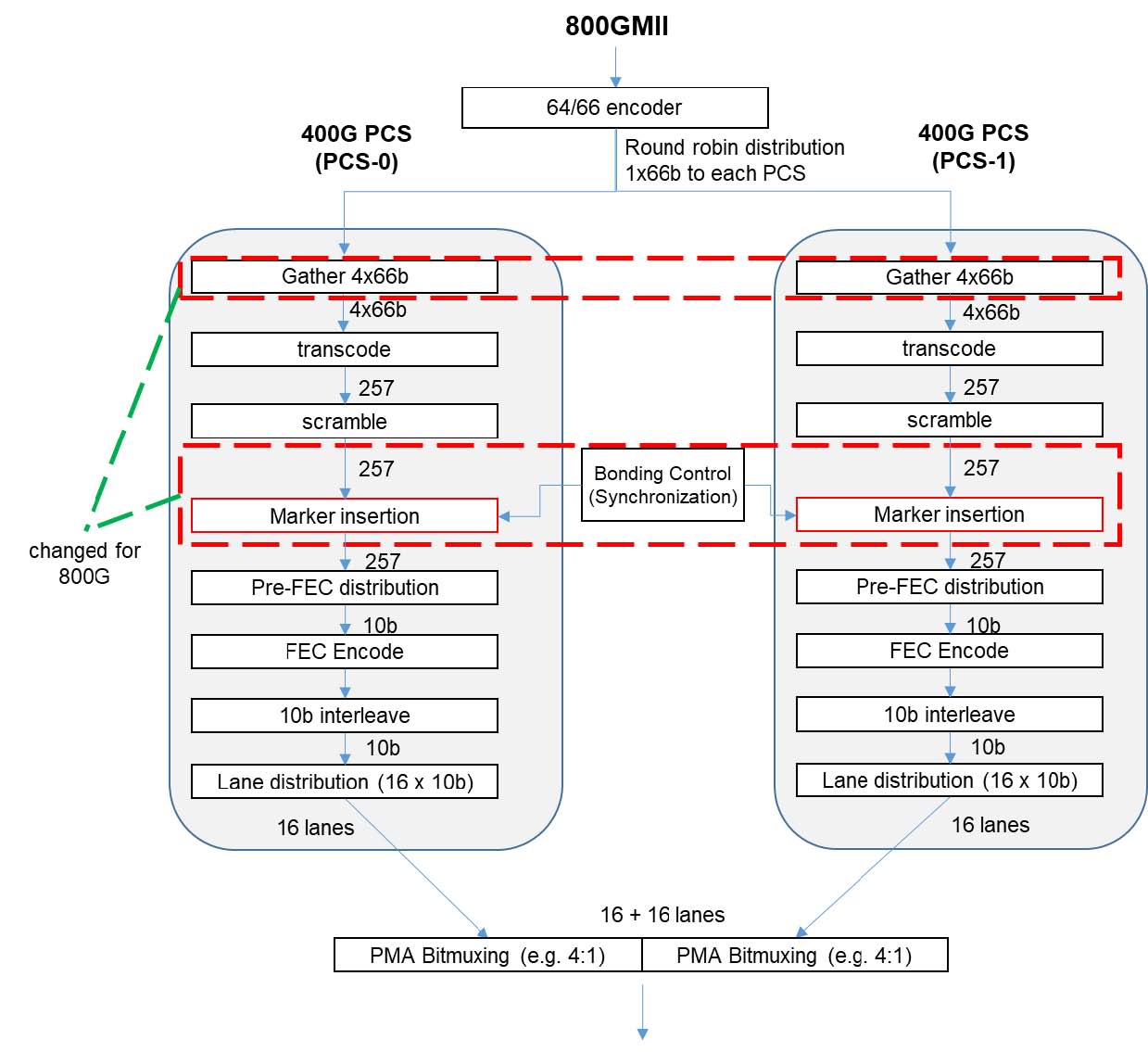 光ethernetの歴史と発展 Etcがリリースした 800g Ethernet の仕様は400gを2つ並べる構造に ネット新技術 Internet Watch