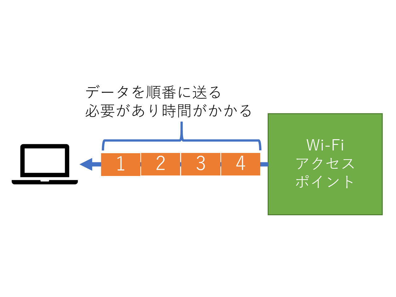 MIMOって何？【“Wi-Fiの困った”を解決：基本編 第5回】 - INTERNET Watch
