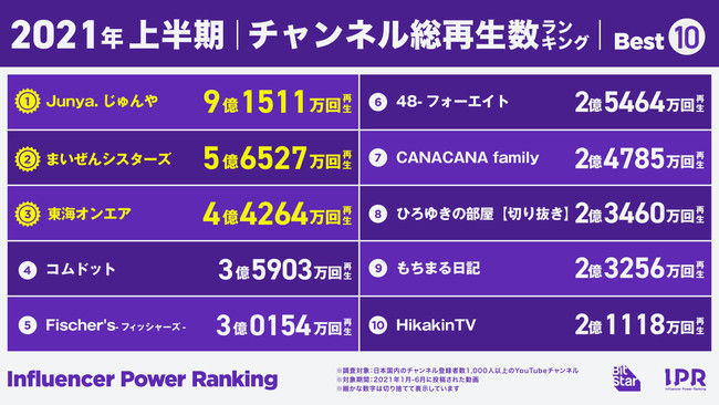 カラダを張った芸で話題の新鋭が総再生数1位 21年上半期の動画再生数ランキング Internet Watch