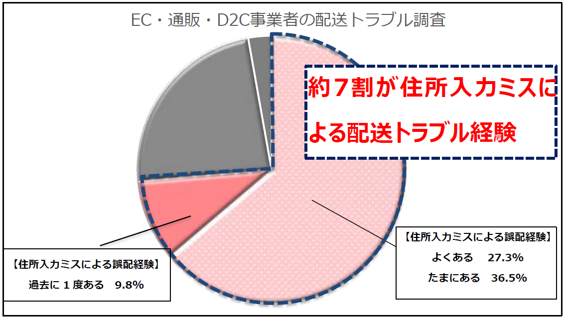 住所入力ミスによる誤配・遅配、原因は利用者の登録間違いが最多 