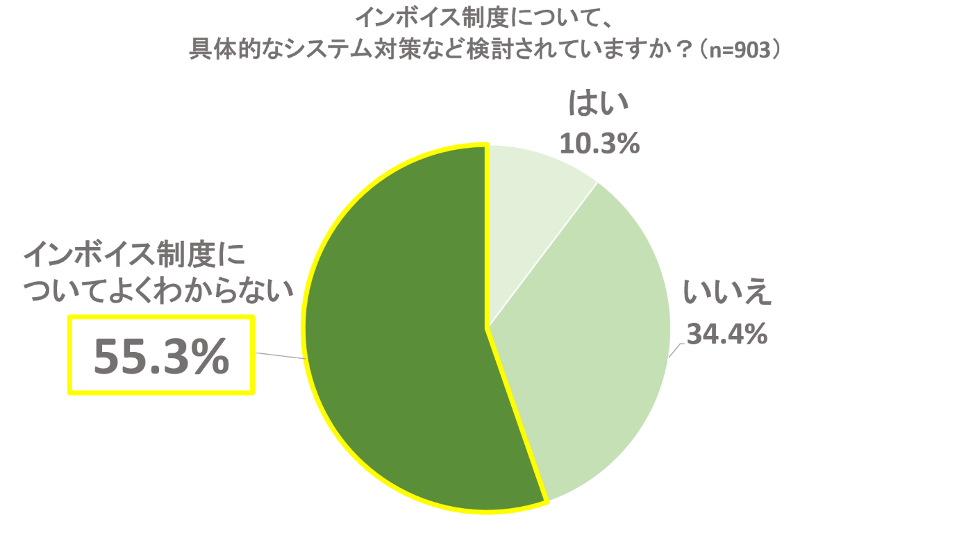 インボイス制度についてよくわからない が半数以上 システム対応を検討しているのは1割のみ Internet Watch