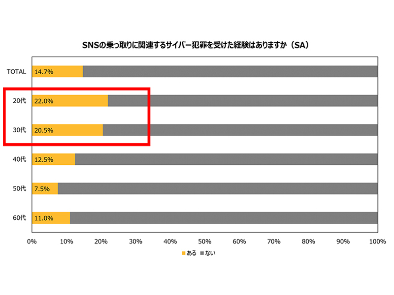 若年層の5人に1人がsnsでサイバー犯罪被害を経験 約半数がパスワードを使い回す ノートンライフロック調べ Internet Watch