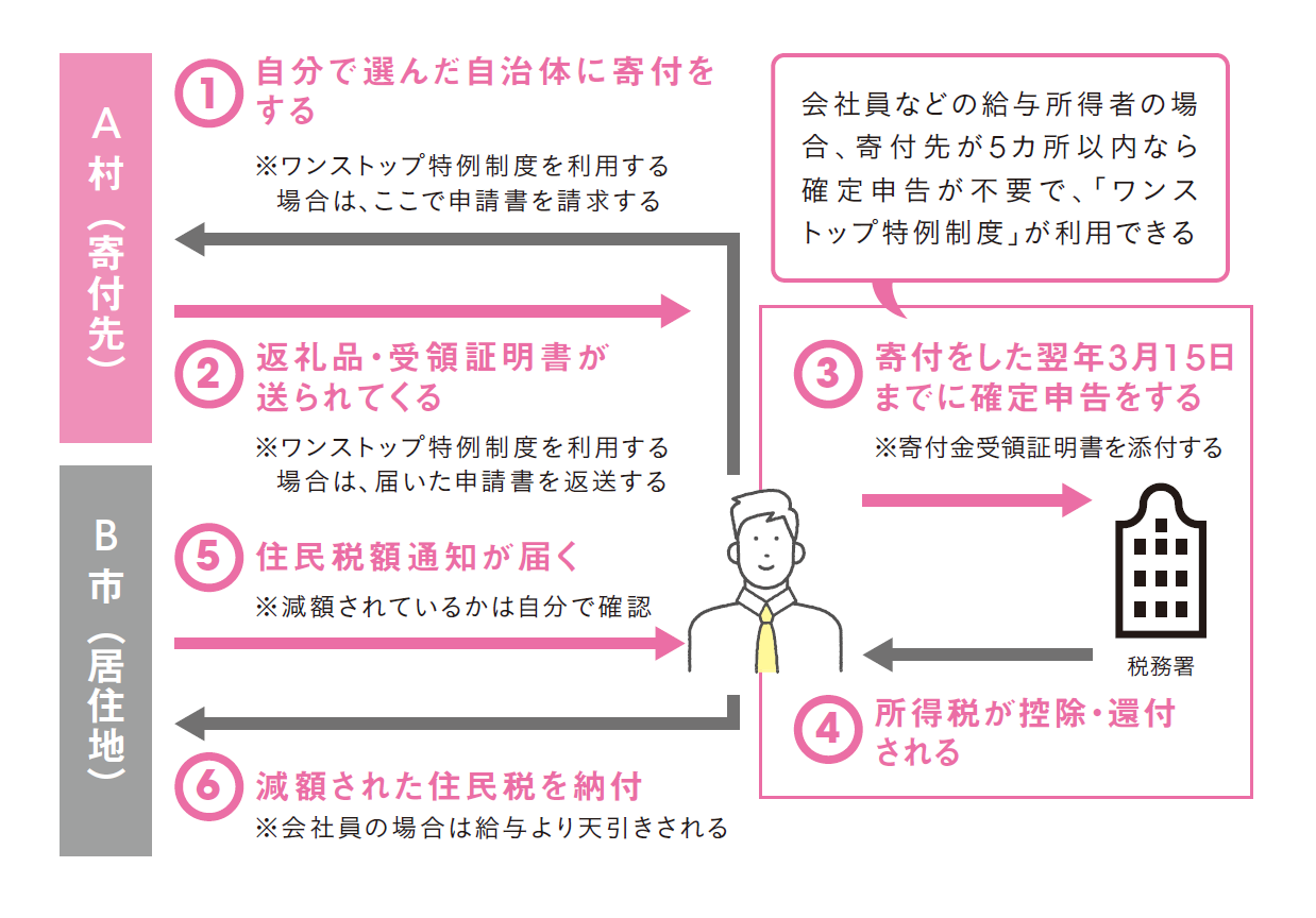 ふるさと納税」ってなぜお得なの？ まずは基本的な仕組みを知ろう