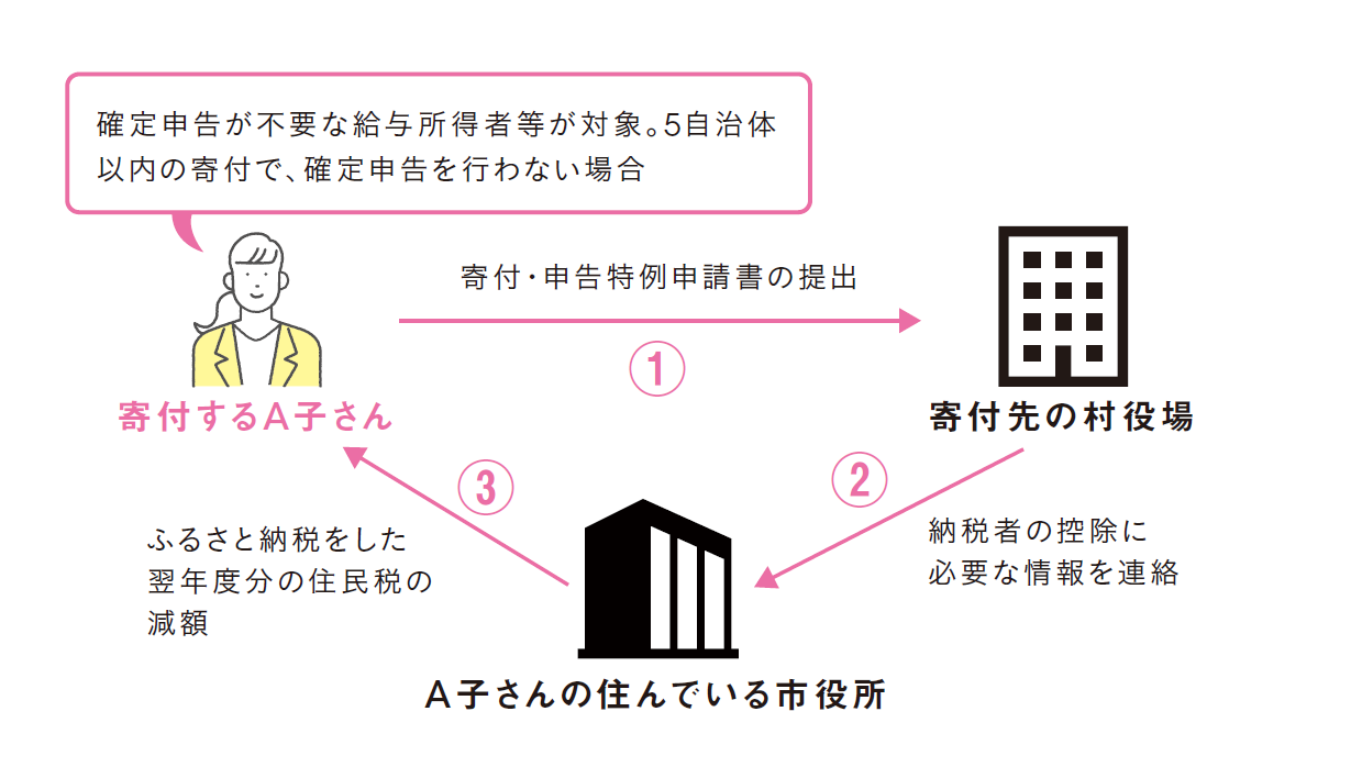 ふるさと納税しただけ では節税にならない 税金を軽減する2つの方法を紹介 ふるさと納税の仕組みと活用法 後編 Internet Watch