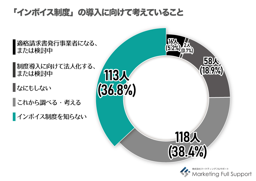 フリーランスにも関わってくる インボイス制度 36 8 が 知らない Internet Watch