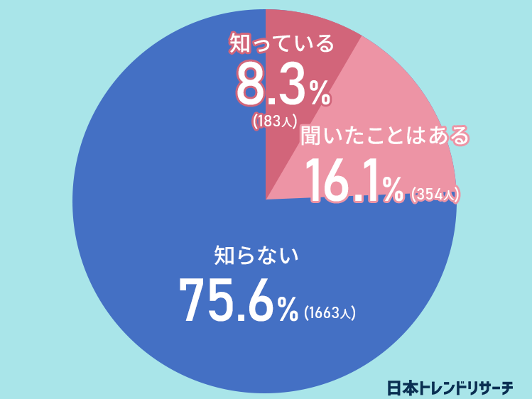 75 6 が メタバース という言葉を知らない 日本トレンドリサーチ調べ Internet Watch