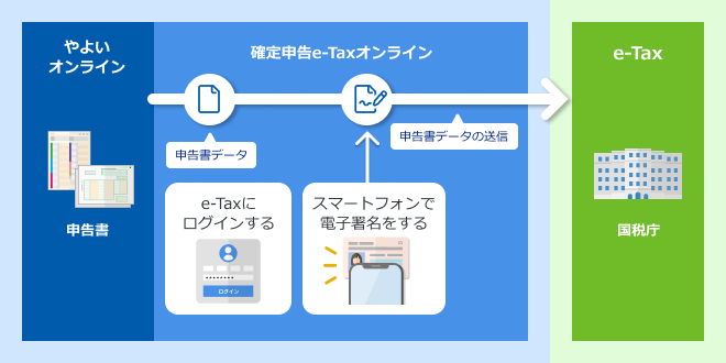 弥生、確定申告ソフトのe-Tax機能がMacにも対応、スマホ連携でICカード