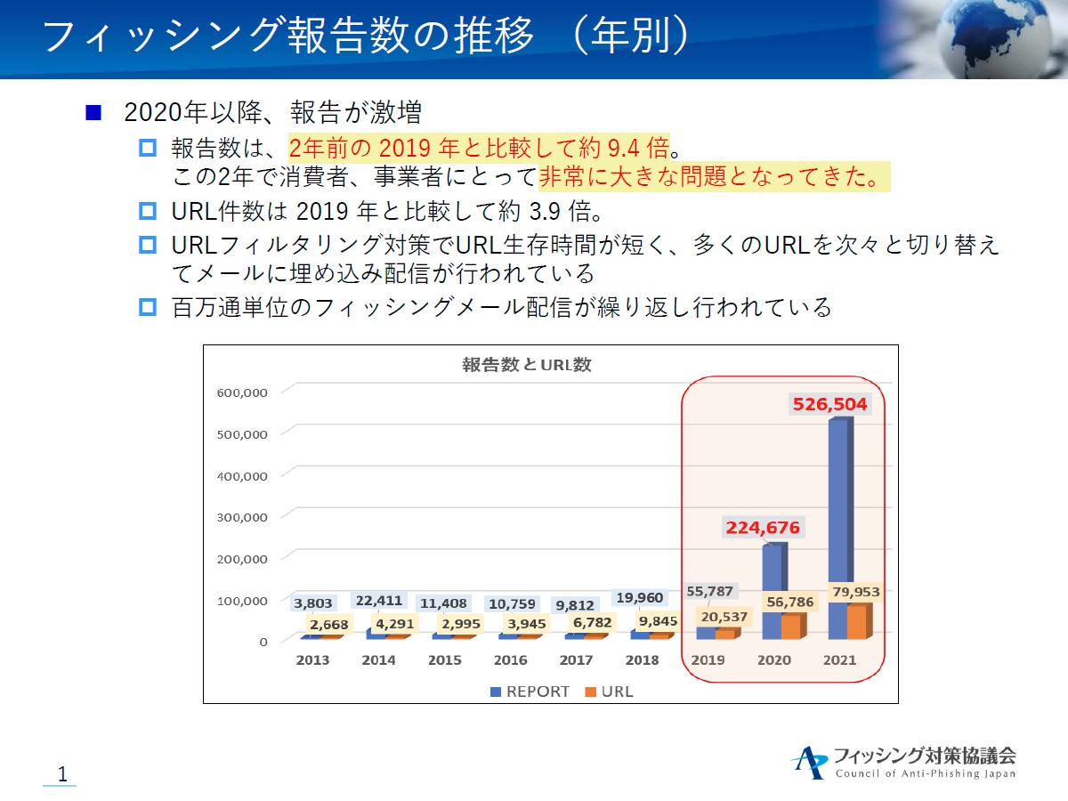 報告数は2年間で10倍近い伸び、激増するフィッシングメールにはどう対処する？ - INTERNET Watch