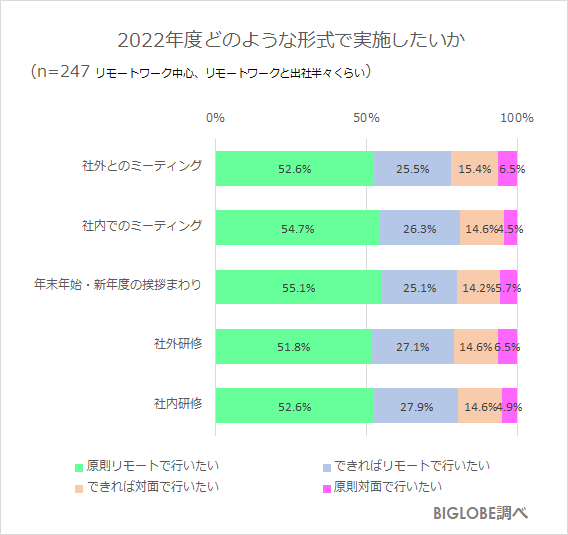 若い世代ほど 新年度から出社頻度を増やしたい 傾向が明らかに Biglobe調べ Internet Watch