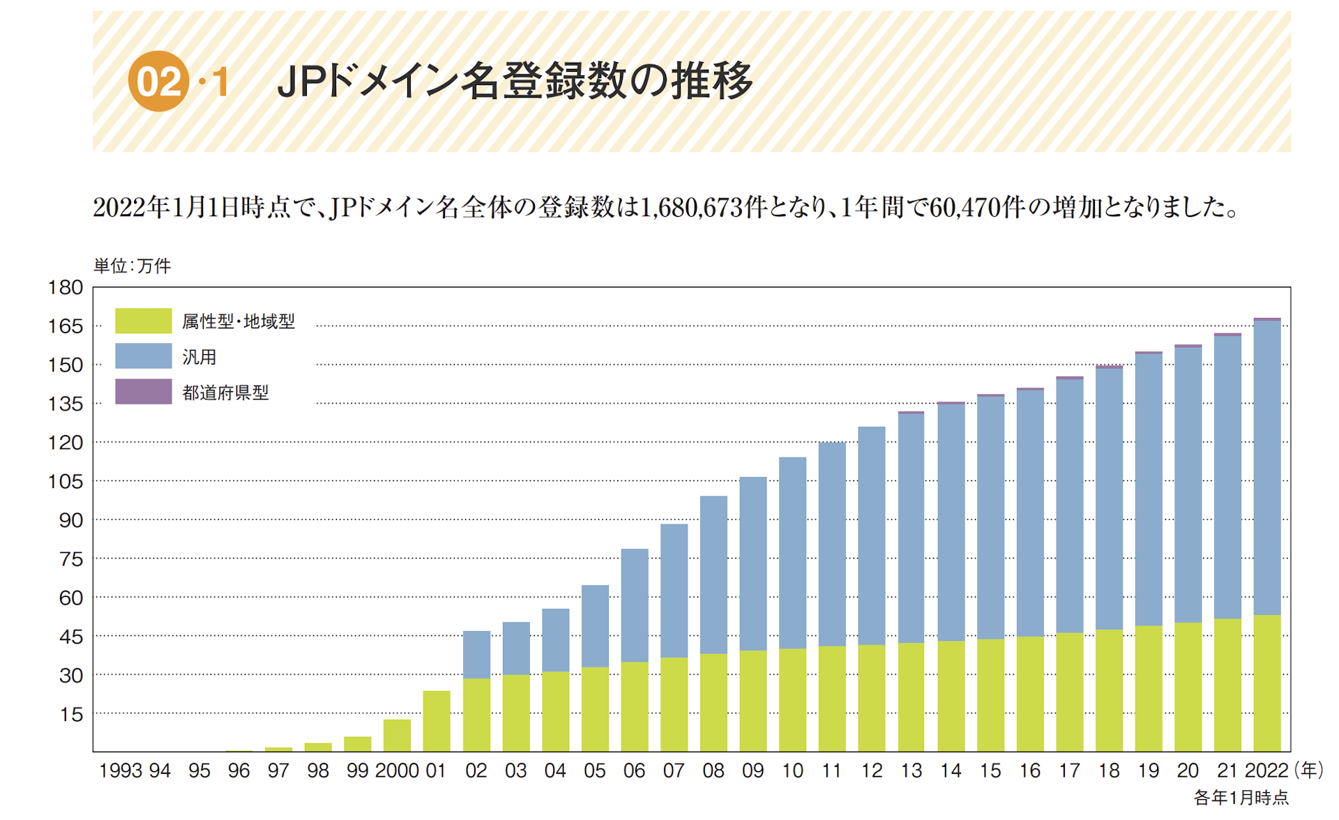 JPRS、年次報告書「JPドメイン名レジストリレポート2021」公開、JPドメイン名は168万件超 - INTERNET Watch