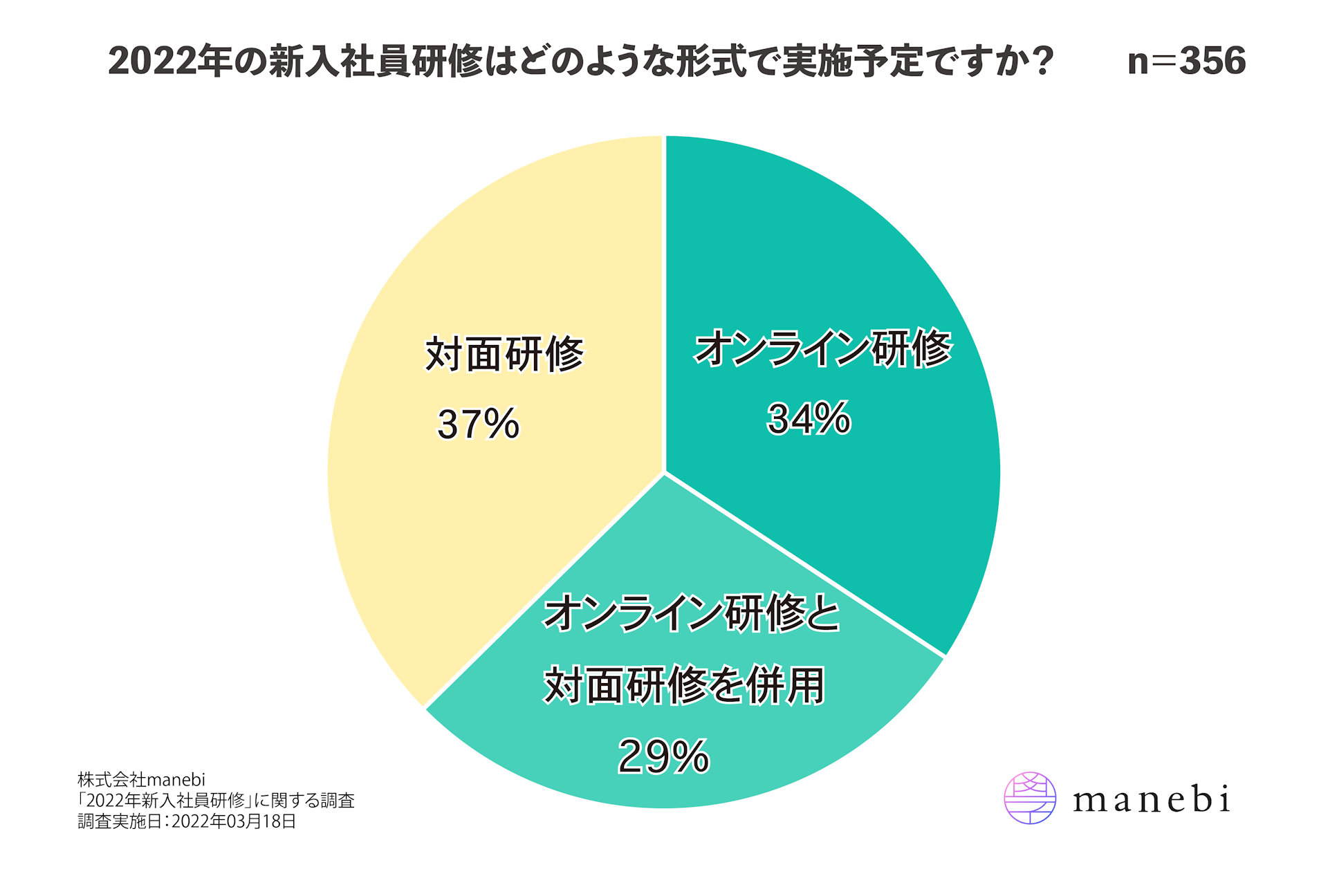 2022年の新入社員研修は「対面」が増加、4割の企業で新卒社員への
