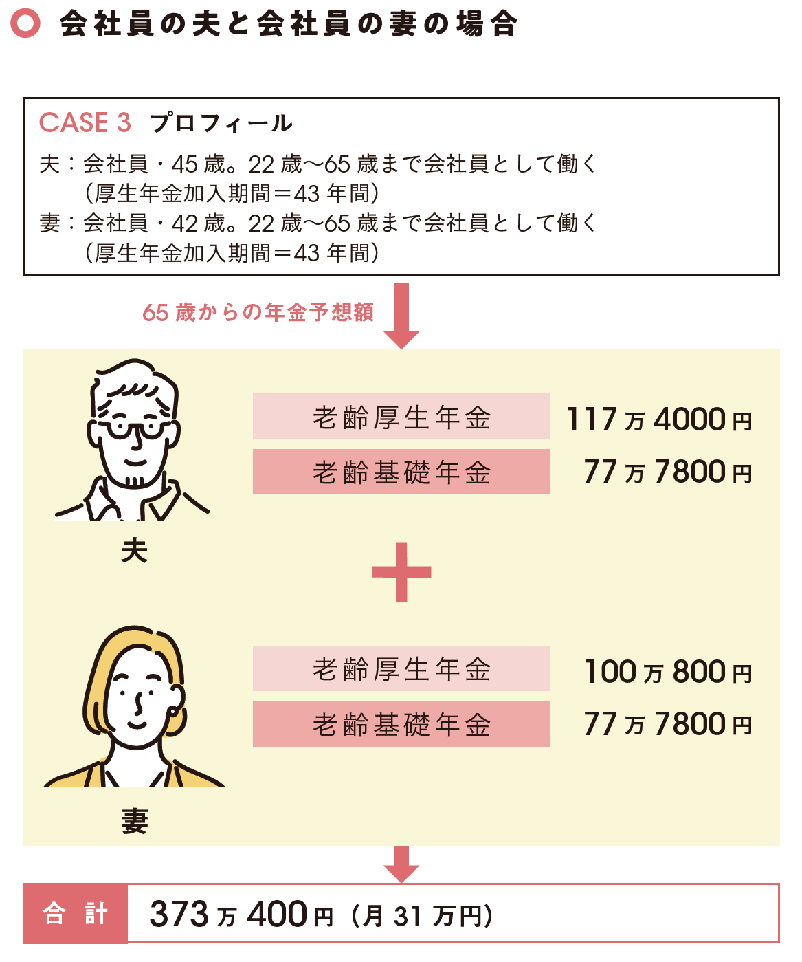 自分の年金はどれか知ってる？［ライフスタイル別］年金予想額の例 ＆ もっと増やすには？ - INTERNET Watch
