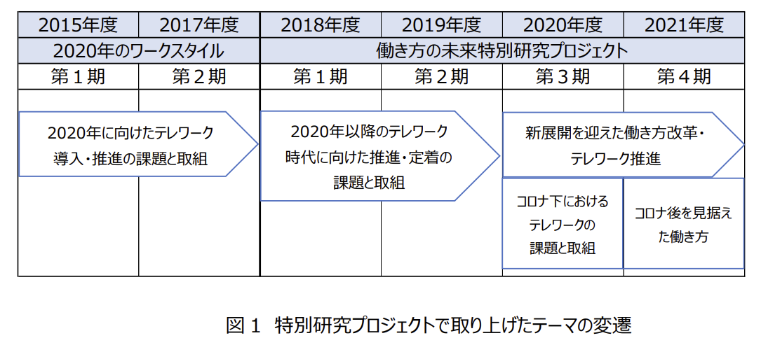 コロナ後を見据えた働き方」とは？ 日本テレワーク協会、特別研究