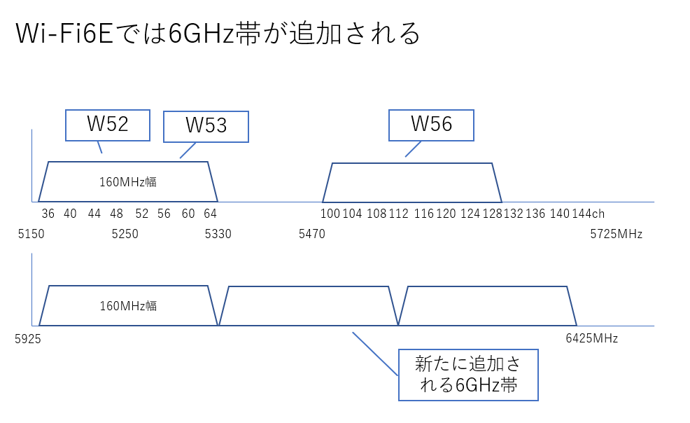 Wi-Fi 6Eに備えよ！ 自分の環境でWi-Fi 6Eが使えるか要チェック！【イニシャルB】 - INTERNET Watch