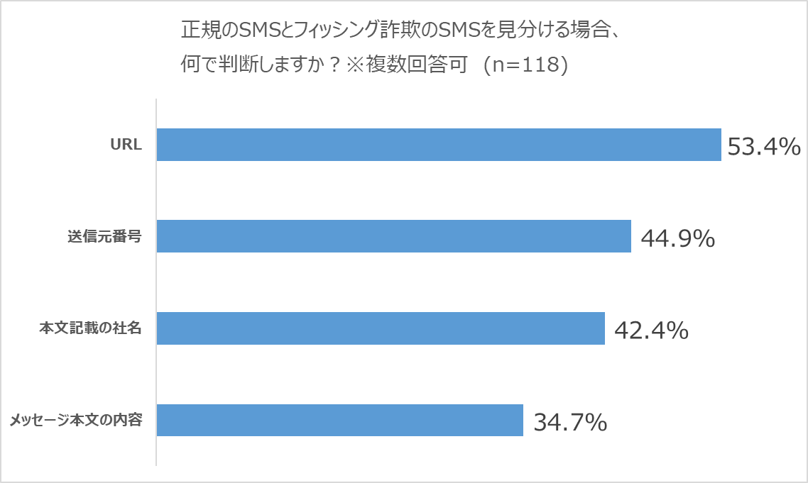 若い人が引っ掛かりやすい「スミッシング」、偽装された“怪しい
