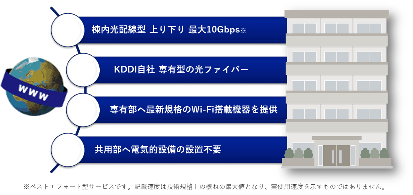 KDDI、最大10Gbpsの専有光回線を提供するマンション開発者向け